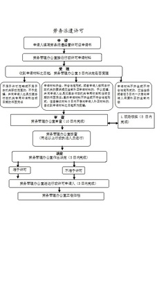 勞務(wù)派遣許可流程圖解析